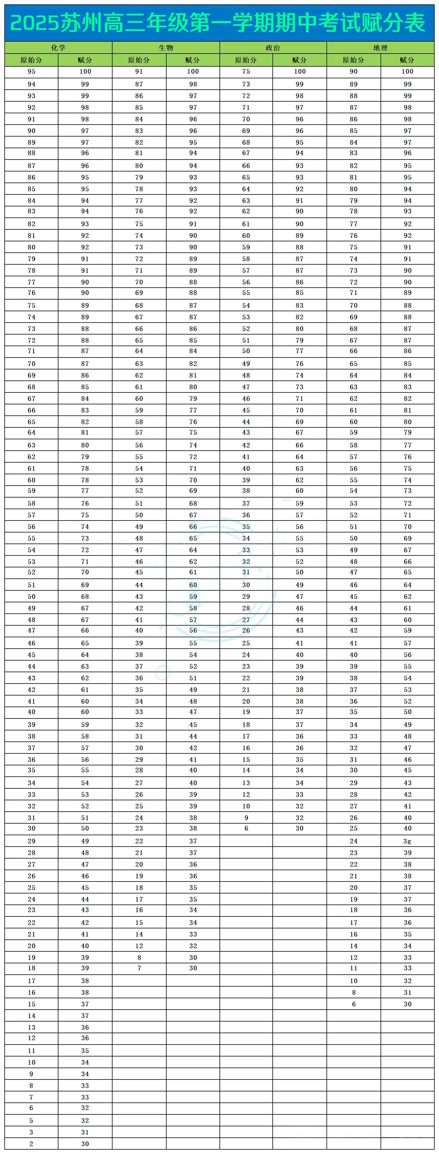 2025苏州高三年级第一学期期中考试赋分表.jpg