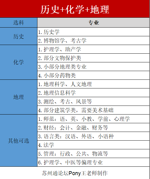 苏州高中家长必看12种选科对应专业速查选科-历化地.png