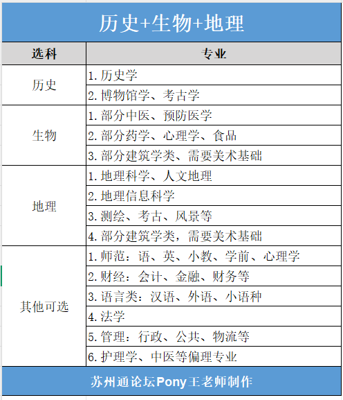 苏州高中家长必看12种选科对应专业速查选科-历生地.png