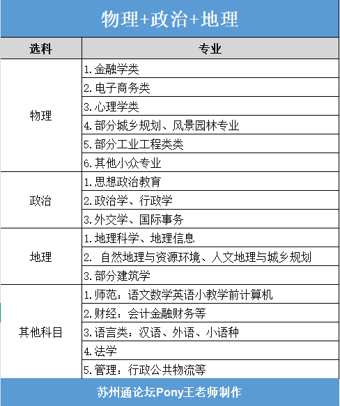 苏州高中家长必看12种选科对应专业速查选科-物政地.png