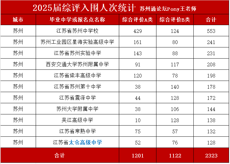 3.苏州2025届综评入围情况.png