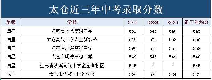 太仓最低545分.jpg